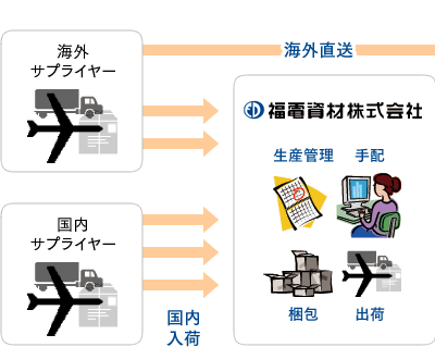 電子部品・電子材料の受託製造/受託加工