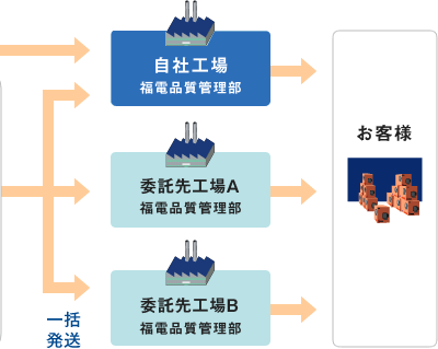 電子部品・電子材料の受託製造/受託加工